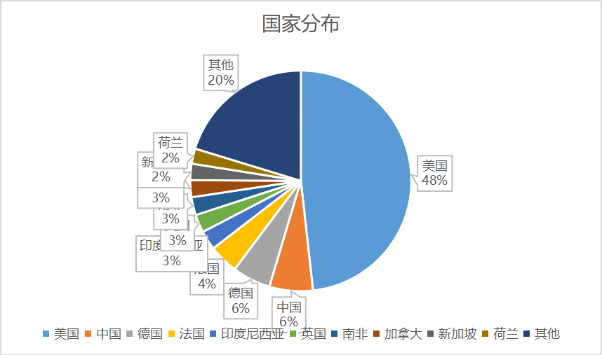 世界互联网服务器分布现状如何?全球数据流动是否存在安全隐患? 第2张 世界互联网服务器分布现状如何?全球数据流动是否存在安全隐患? 第2张