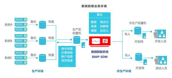 为何在数据分析中,测试数据必须进行脱敏处理?其背后原因是什么? 第3张 为何在数据分析中,测试数据必须进行脱敏处理?其背后原因是什么? 第3张