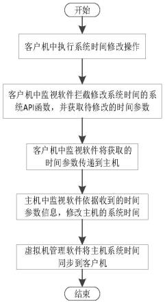 如何同步虚拟机与物理机时间? 第2张 如何同步虚拟机与物理机时间? 第2张