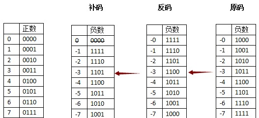 Java中如何正确表示和计算一个数的反码? 第2张 Java中如何正确表示和计算一个数的反码? 第2张