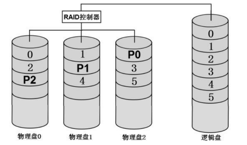 服务器硬盘RAID5配置是否合理?如何优化其性能与可靠性? 第1张 服务器硬盘RAID5配置是否合理?如何优化其性能与可靠性? 第1张