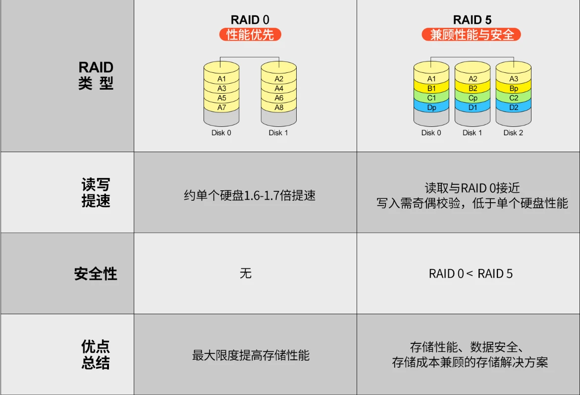 服务器硬盘RAID5配置是否合理?如何优化其性能与可靠性? 第3张 服务器硬盘RAID5配置是否合理?如何优化其性能与可靠性? 第3张
