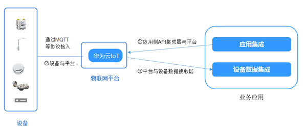 互联网物联网设备可信上链接入如何实现？物联网设备安全接入方案