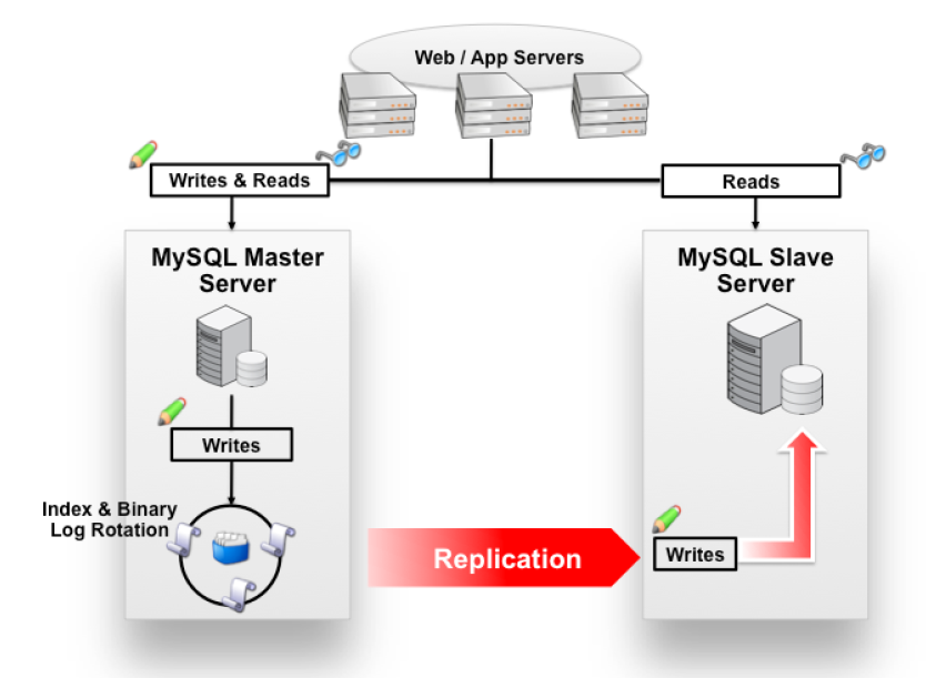 如何实现高质量完善的mysql读写分离?,怎么配置 第1张 如何实现高质量完善的mysql读写分离?,怎么配置 第1张