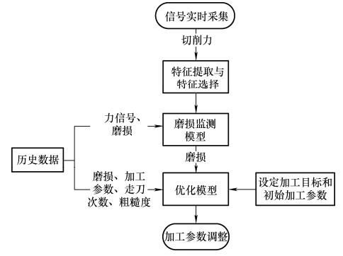 高速切削工艺数据库的研究月开发如何进行,有哪些步骤 第1张 高速切削工艺数据库的研究月开发如何进行,有哪些步骤 第1张