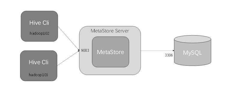 Hive元数据可以存储在哪些地方?Hive元数据存储在MySQL 第1张 Hive元数据可以存储在哪些地方?Hive元数据存储在MySQL 第1张