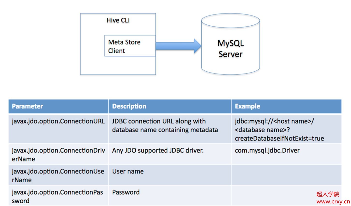 Hive元数据可以存储在哪些地方?Hive元数据存储在MySQL 第3张 Hive元数据可以存储在哪些地方?Hive元数据存储在MySQL 第3张