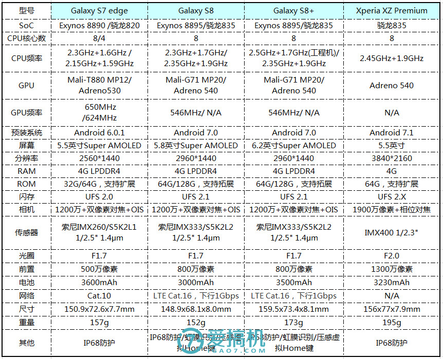 S8美版配置怎么样?,s8美版参数配置大全 第3张 S8美版配置怎么样?,s8美版参数配置大全 第3张