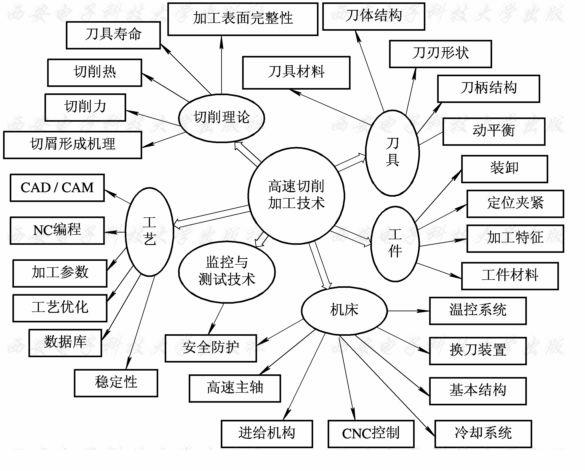 高速切削工艺数据库的研究月开发如何进行,有哪些步骤 第2张 高速切削工艺数据库的研究月开发如何进行,有哪些步骤 第2张
