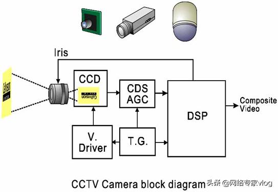 高速CCD图像数据存储技术如何实现,有哪些优势? 第1张 高速CCD图像数据存储技术如何实现,有哪些优势? 第1张