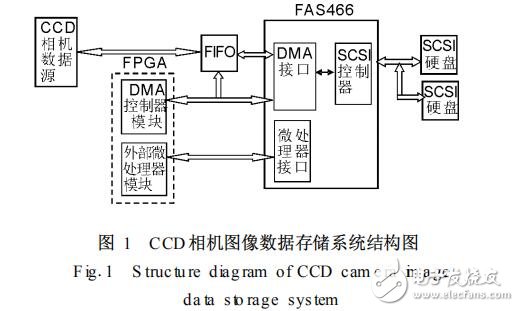 高速CCD图像数据存储技术如何实现,有哪些优势? 第2张 高速CCD图像数据存储技术如何实现,有哪些优势? 第2张