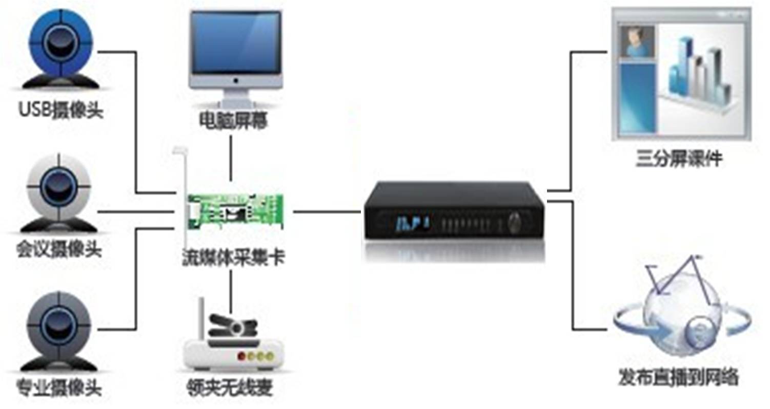 录制服务器究竟有何独特之处?为何如此关键于现代网络直播与视频录制? 第3张 录制服务器究竟有何独特之处?为何如此关键于现代网络直播与视频录制? 第3张