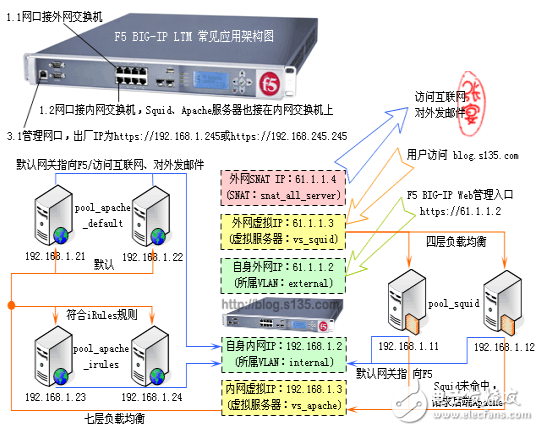 F5负载均衡工作在哪一层?其原理和应用场景是怎样的? 第2张 F5负载均衡工作在哪一层?其原理和应用场景是怎样的? 第2张