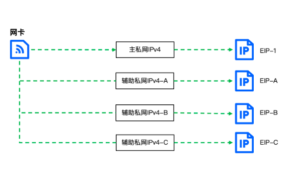 如何将弹性公网IP绑定到服务器?,步骤是什么? 第3张 如何将弹性公网IP绑定到服务器?,步骤是什么? 第3张