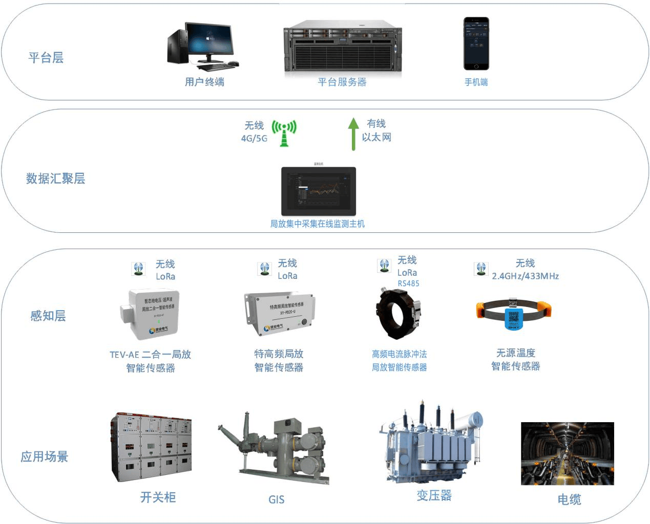 互联网物联网设备可信上链如何实现?物联网设备数据上链方案 第1张 互联网物联网设备可信上链如何实现?物联网设备数据上链方案 第1张