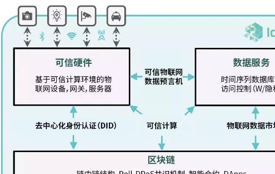 互联网物联网设备可信上链如何实现?物联网设备数据上链方案 第2张 互联网物联网设备可信上链如何实现?物联网设备数据上链方案 第2张