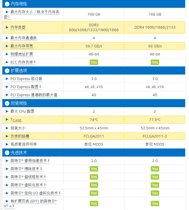 至强服务器v3 v4什么区别,至强v3和v4性能差距大吗 第1张 至强服务器v3 v4什么区别,至强v3和v4性能差距大吗 第1张