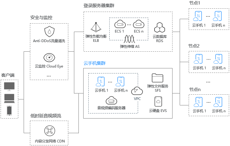 手机app与云服务器结合,如何实现高效协同工作之谜? 第2张 手机app与云服务器结合,如何实现高效协同工作之谜? 第2张