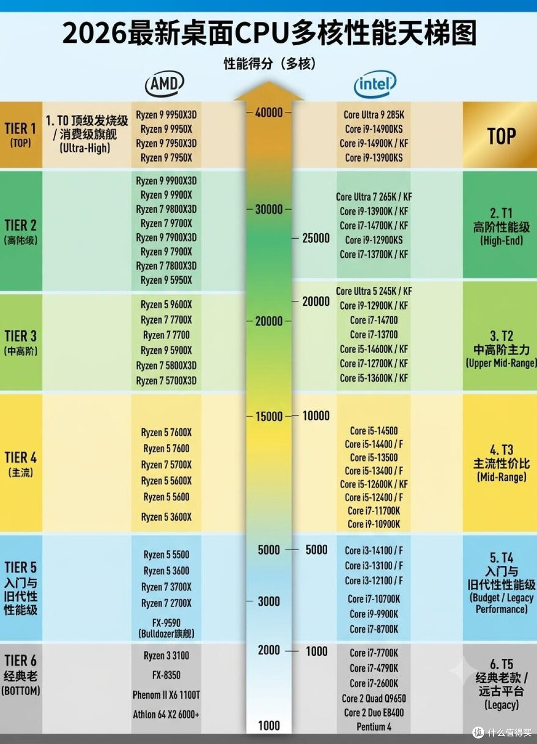 CPU最高配置是什么?2024年CPU哪个配置最强 第2张 CPU最高配置是什么?2024年CPU哪个配置最强 第2张