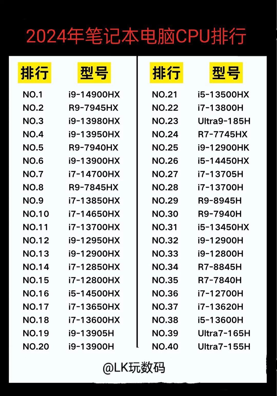 CPU最高配置是什么?2024年CPU哪个配置最强 第3张 CPU最高配置是什么?2024年CPU哪个配置最强 第3张