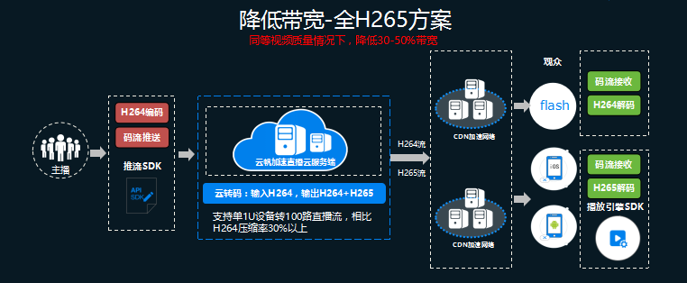 串流直播服务器如何高效稳定运行,有哪些关键技术支持? 第3张 串流直播服务器如何高效稳定运行,有哪些关键技术支持? 第3张