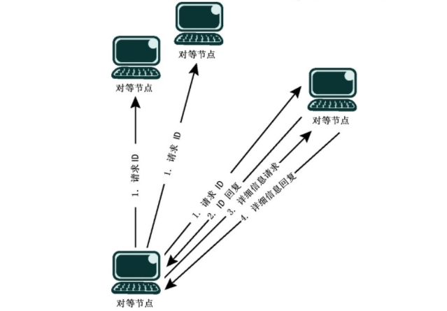 非对等网络是什么意思?,与对等网络有何区别? 第3张 非对等网络是什么意思?,与对等网络有何区别? 第3张