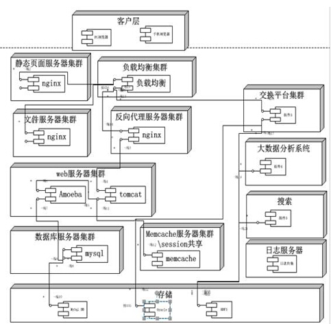 大并发服务器架构 第3张 大并发服务器架构 第3张