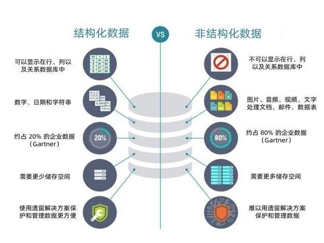 非结构化数据和非关系型数据库有何区别？，如何选择？