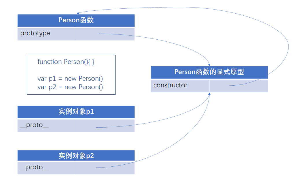 js面向对象编程如何访问对象?,js对象访问编程规范