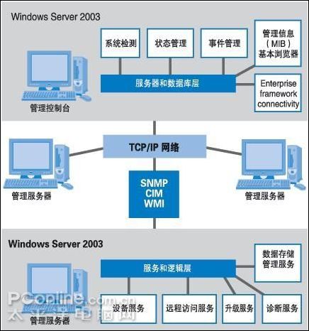 Windows服务器开发中,有哪些常见的技术难题和解决方案? 第2张 Windows服务器开发中,有哪些常见的技术难题和解决方案? 第2张