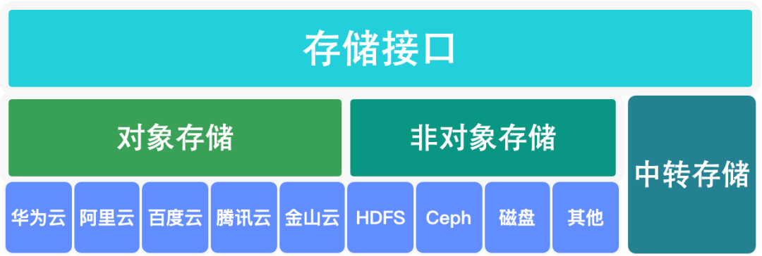 非对象存储的主要特点是什么?,有哪些应用场景 第1张 非对象存储的主要特点是什么?,有哪些应用场景 第1张