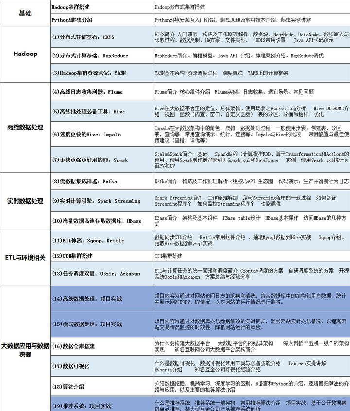 计算机大数据学习的主要目标有哪些?,需要什么基础 第2张 计算机大数据学习的主要目标有哪些?,需要什么基础 第2张
