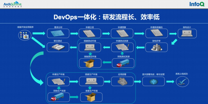 DevOps配置管理如何实现自动化配置？，devops配置管理工具 第2张