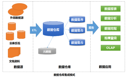 非数据仓库模式是什么?,有哪些应用场景? 第3张 非数据仓库模式是什么?,有哪些应用场景? 第3张