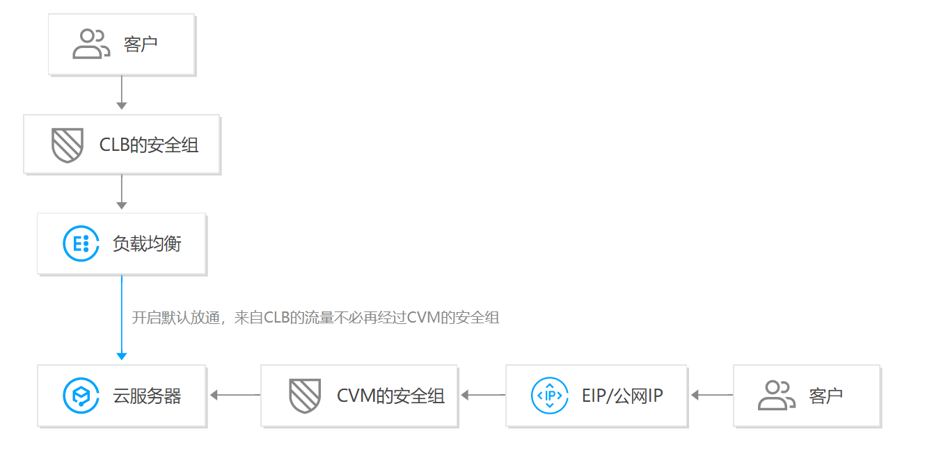 为何安全组设置总不被重视,连安全组都不会配置? 第3张 为何安全组设置总不被重视,连安全组都不会配置? 第3张