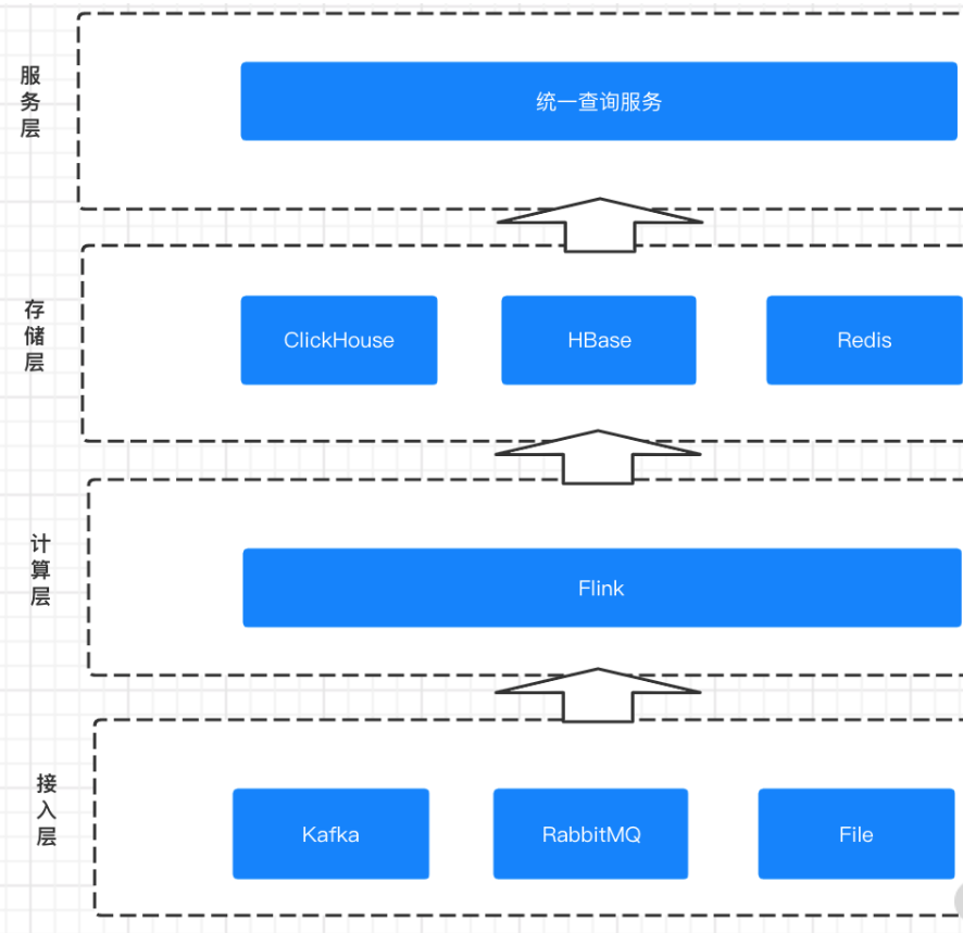 Flink实时数据仓库代码完成,如何优化其性能与稳定性? 第2张 Flink实时数据仓库代码完成,如何优化其性能与稳定性? 第2张