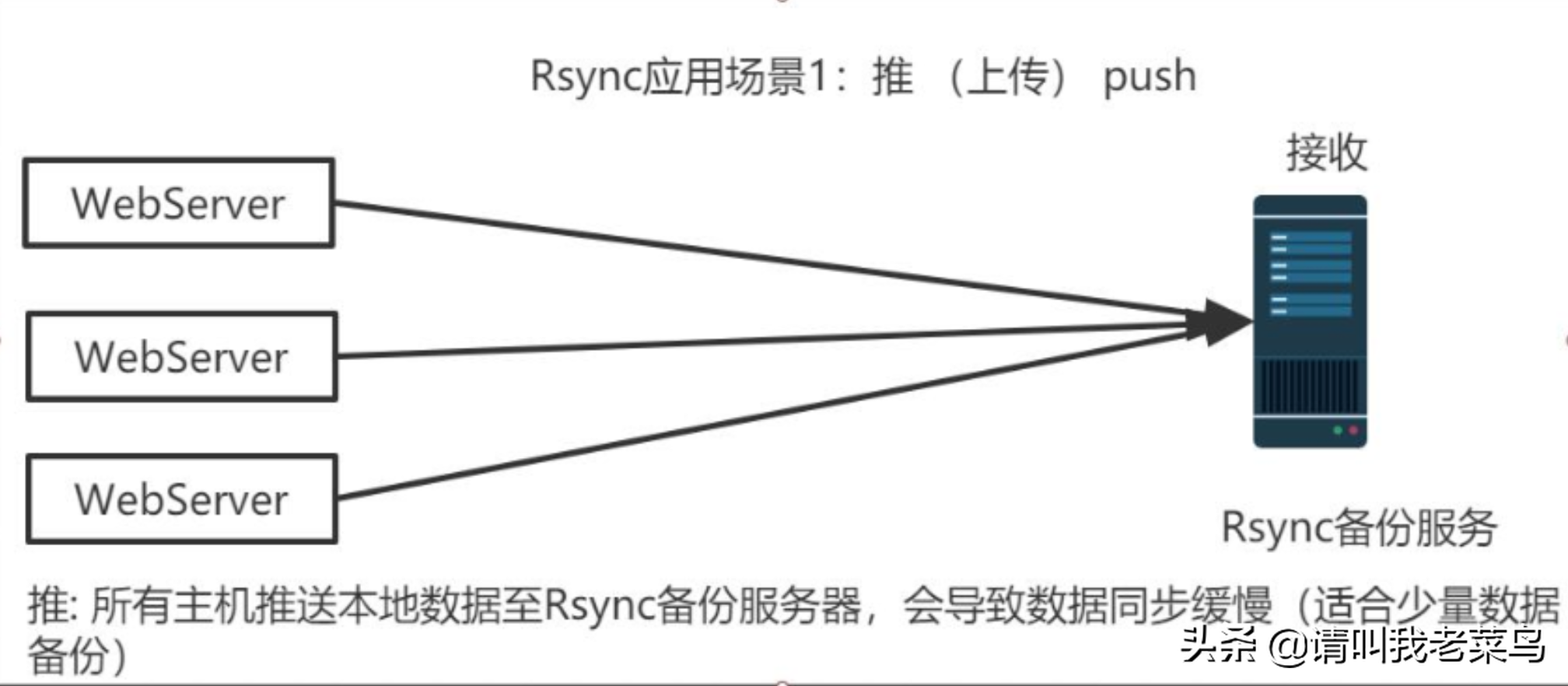 如何优化rsync服务器同步效率,避免数据传输中的常见问题? 第1张 如何优化rsync服务器同步效率,避免数据传输中的常见问题? 第1张