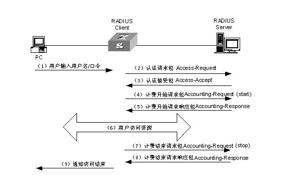 freeradius服务器在配置和优化中常见的问题有哪些? 第2张 freeradius服务器在配置和优化中常见的问题有哪些? 第2张