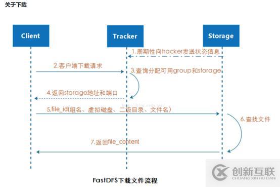 FastDFS原理是什么,集成原理怎么理解? 第1张 FastDFS原理是什么,集成原理怎么理解? 第1张