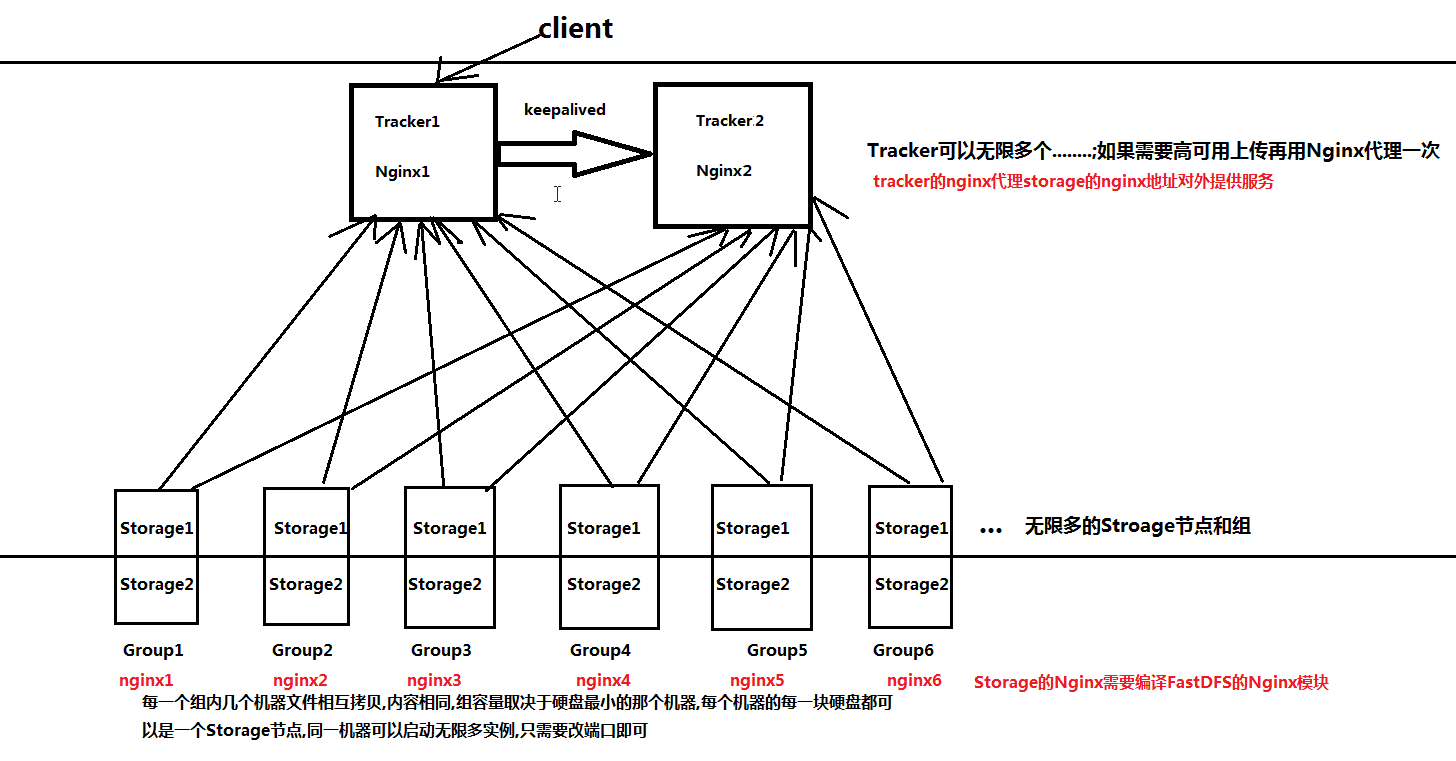 FastDFS原理是什么,集成原理怎么理解? 第2张 FastDFS原理是什么,集成原理怎么理解? 第2张