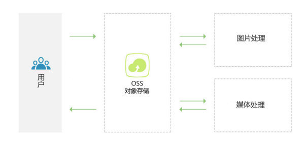 阿里OSS图片服务器,其性能优势与行业应用之谜解析? 第1张 阿里OSS图片服务器,其性能优势与行业应用之谜解析? 第1张