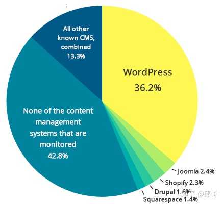 WordPress访问量如何轻松统计? 第3张 WordPress访问量如何轻松统计? 第3张