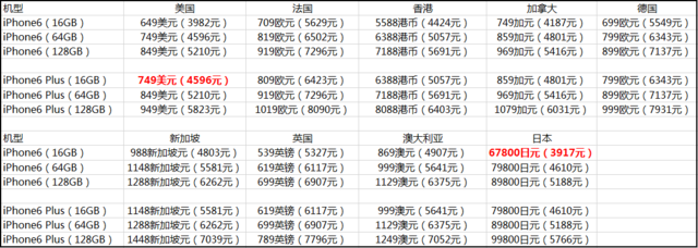苹果6s什么配置,现在用起来卡不卡还值得买吗? 第2张 苹果6s什么配置,现在用起来卡不卡还值得买吗? 第2张