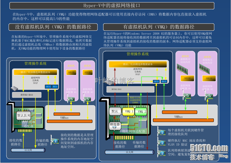 hyper 和物理机同网段 第3张 hyper 和物理机同网段 第3张