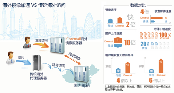 企业邮箱接收邮件服务器,究竟哪家服务商更值得信赖? 第1张 企业邮箱接收邮件服务器,究竟哪家服务商更值得信赖? 第1张