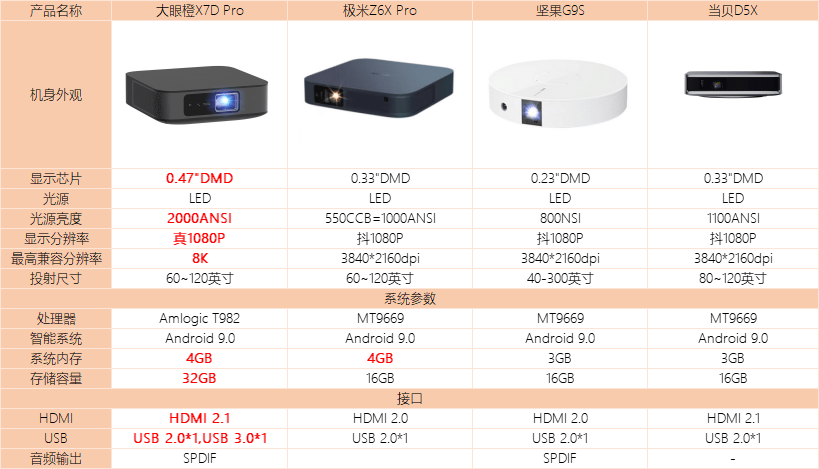 投影机配置怎么选,家用投影仪性价比高的有哪些 第3张 投影机配置怎么选,家用投影仪性价比高的有哪些 第3张