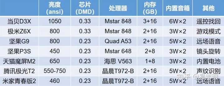 投影机配置怎么选,家用投影仪性价比高的有哪些 第2张 投影机配置怎么选,家用投影仪性价比高的有哪些 第2张