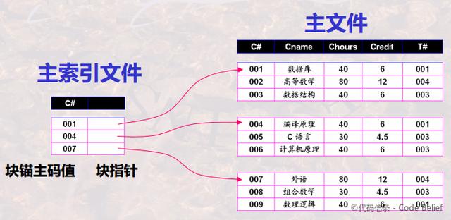 如何在数据库中构建表结构,实现有效的ij(可能是索引)管理? 第1张 如何在数据库中构建表结构,实现有效的ij(可能是索引)管理? 第1张