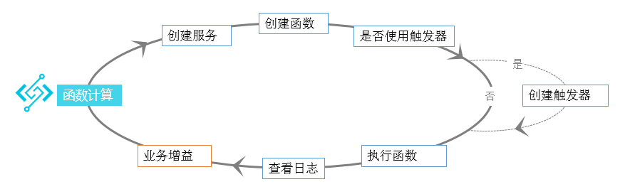 函数计算持续交付怎么做?函数计算持续交付流程 第2张 函数计算持续交付怎么做?函数计算持续交付流程 第2张