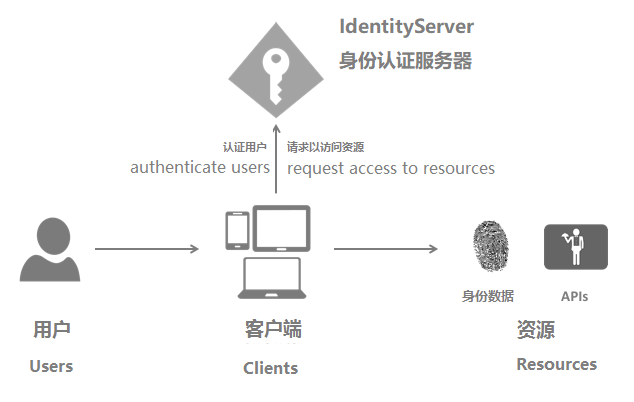 身份认证服务器,其工作原理与安全性如何保障? 第2张 身份认证服务器,其工作原理与安全性如何保障? 第2张
